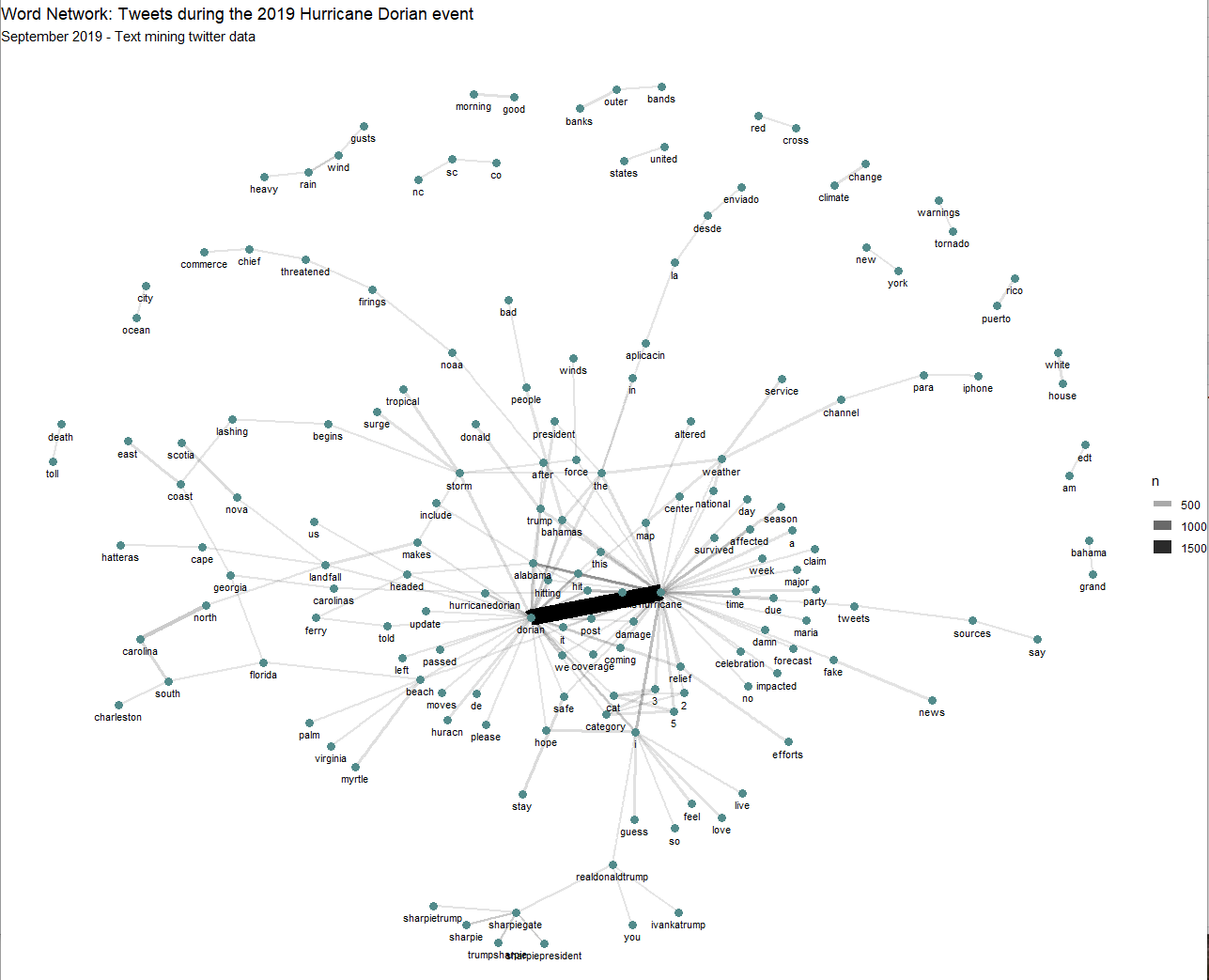 Word Associations in Hurricane Dorian Tweets